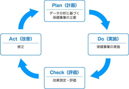 図：データヘルス計画のPDCAサイクル